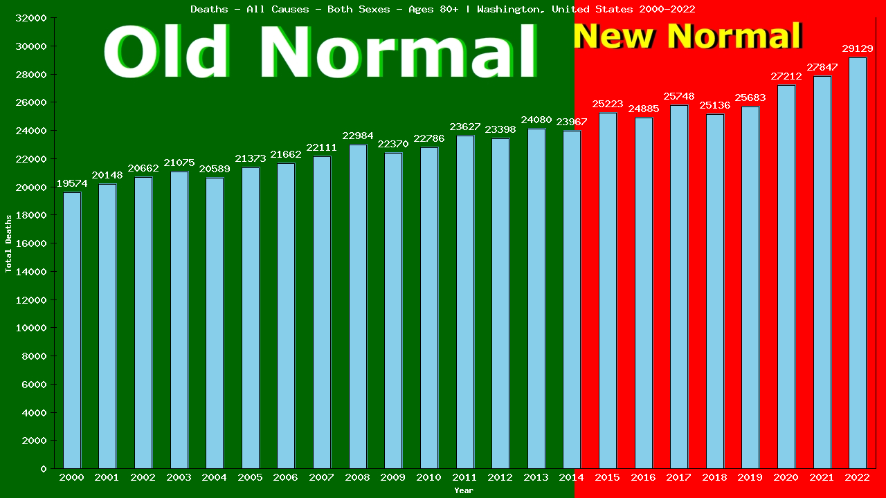 Graph showing Deaths - All Causes - Elderly Men And Women - Aged 80+ | Washington, United-states